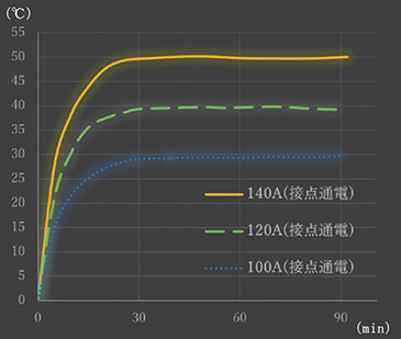 高電流プローブ温度上昇試験