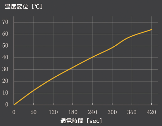 温度上昇試験