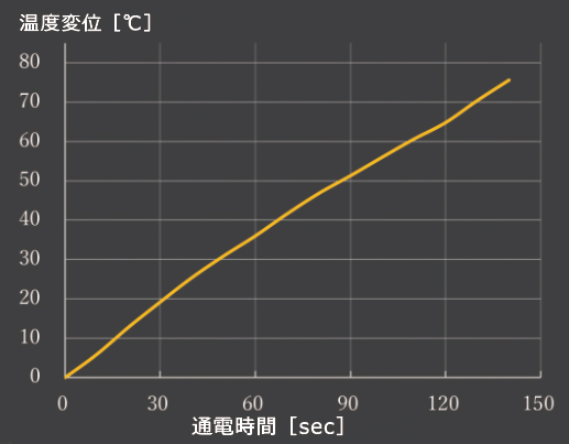 通電試験