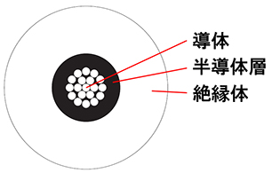 シールド無しケーブルの構造