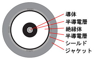 シールドありケーブルの構造