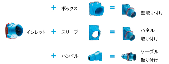 大電流防水コンセントのインレット側組み合わせ例